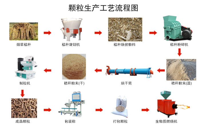 煙桿破碎、粉碎、制粒生產線設備