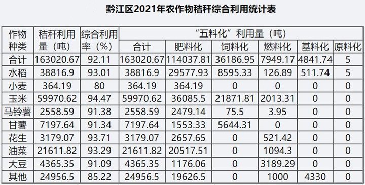 據統計，2021年全區秸稈綜合利用總量為16.30萬噸，綜合利用率為92.11%，其中肥料化利用11.40萬噸，占綜合利用的69.95%；飼料化利用3.62萬噸，占綜合利用的22.20%；燃料化利用7949.17噸。在肥料化利用中，直接還田利用約6萬噸，占肥料化利用的52.63%。